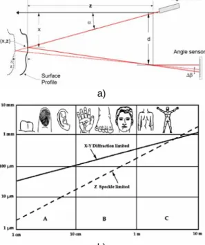 Figure 2. Principle of active triangulation: a) a triangulation-based laser probe, b) physical limits of 3D  optical measurements based on laser projection and triangulation