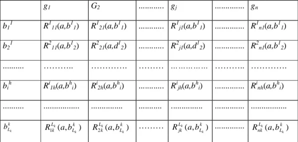 Table 1. Performance matrix of prototypes according to their resemblance with an object a  to be assigned