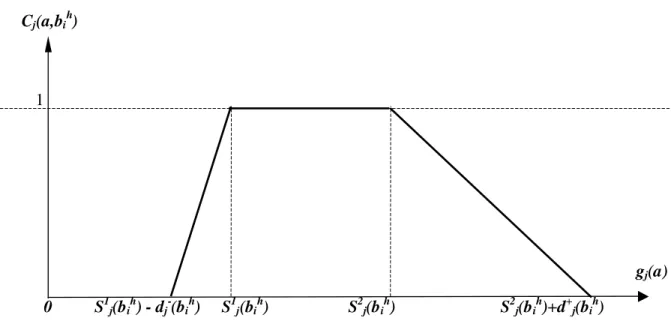 Figure  1.  Illustrates  the  graphical  representation  of  the  partial  indifference  index  between  the object a and the prototype b i h 