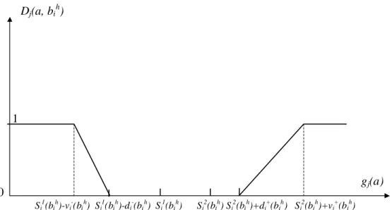 Figure  2.  Illustrates  the  graphical  representation  of  the  partial  discordance  index  with  regard to the indifference relation between the object a and the prototype b h i 