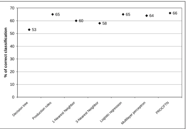 Figure  4.    Illustrates  the  performance  of  the  different  classifiers  obtained  from  the  three  histopathological  groups