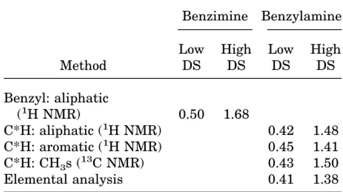 Figure 8. DS determination from the nitrogen con- con-tent (%) by elemental analysis.