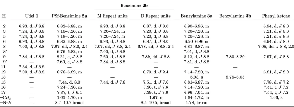 Table 1. 1 H NMR Data for PSf 1, Low-DS PSf-Benzimine 2a, High-DS PSf-Benzimine 2b, Low-DS Amine 3a, High-DS PSf-Benzylamine 3b, and Phenyl Ketone Derivatives