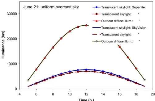 Figure 4 Comparison of the average indoor illuminance at floor level for a uniform overcast sky on June  21 st  in Ottawa, Canada