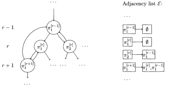 Figure  3-1:  A  part  of  Activity-Based  Model  system  graph  G.  Each  circular  node represents a choice-model  7r  and  each  arrow represents  the  dependency  of the end  node on the  start  node