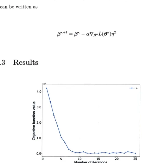 Figure 4-2:  Illustrative example  mini-batch  gradient  descent  objective value  plot