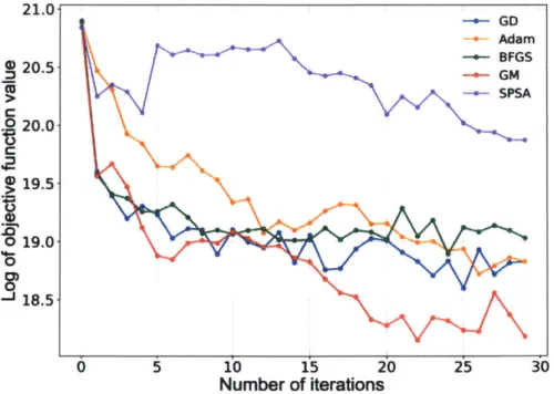 Figure  5-2:  Comparison  of convergence  across  different  algorithms.  As we  can see,  in the  end,  mini-batch  GM  performs  the  best  and  mini-batch  SPSA  performs  the worst.