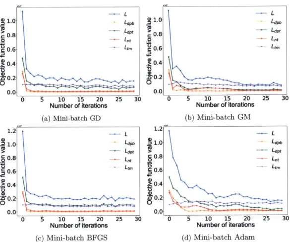 Figure 5-3:  Detailed  objective  function  component  values plots by  four  algorithms