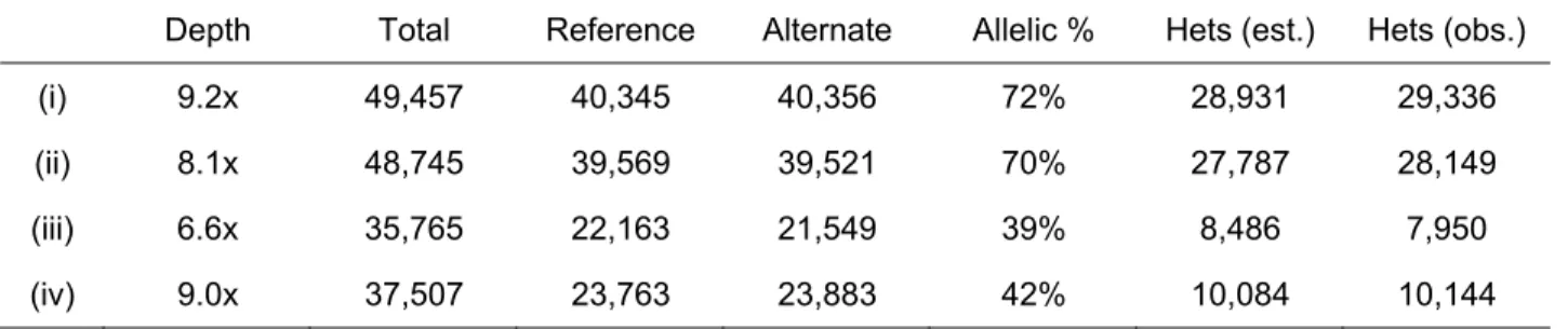 Table 1a | Coverage at heterozygous sites in single glioblastoma nuclei libraries 