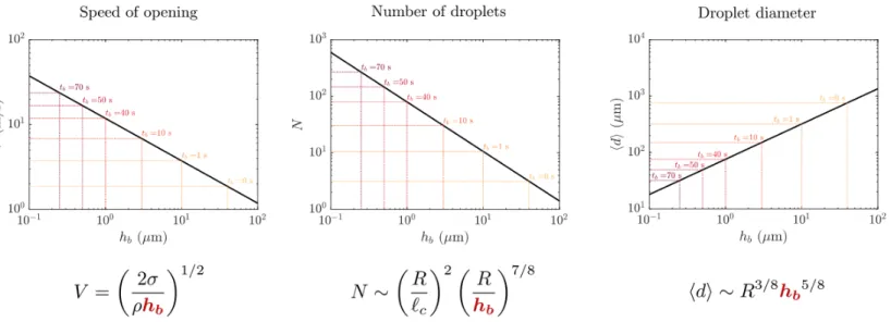 Figure 1-2: Influence of cap thickness for a given bubble radius, 
