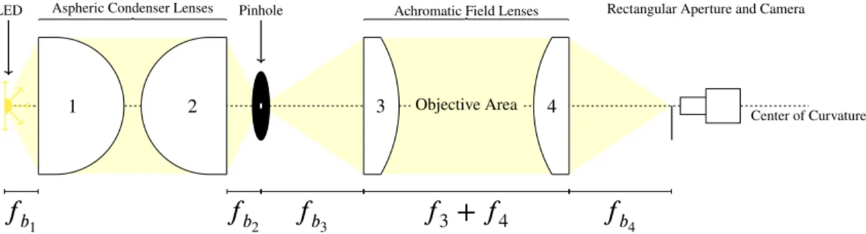 Figure 2-1: Diagram shows the path of light and the spacing of optical components in a Schlieren imaging setup based on Toepler’s dual-field-lens configuration [29]