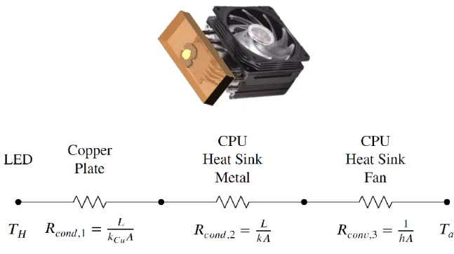 Figure 2-2: Thermal resistance circuit and model of the modified computer processing unit (CPU) heat sink for the light source