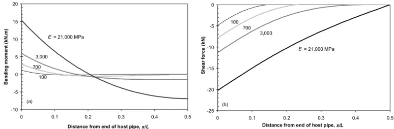 Fig. 6.  Effect of modulus of soil reaction on critical length 