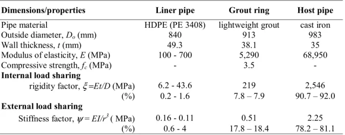 Table 3. Parameters and pipe stiffness and rigidity factors 