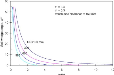 Fig. 3. Soil wedge angle vs. depth to trench width ratio 