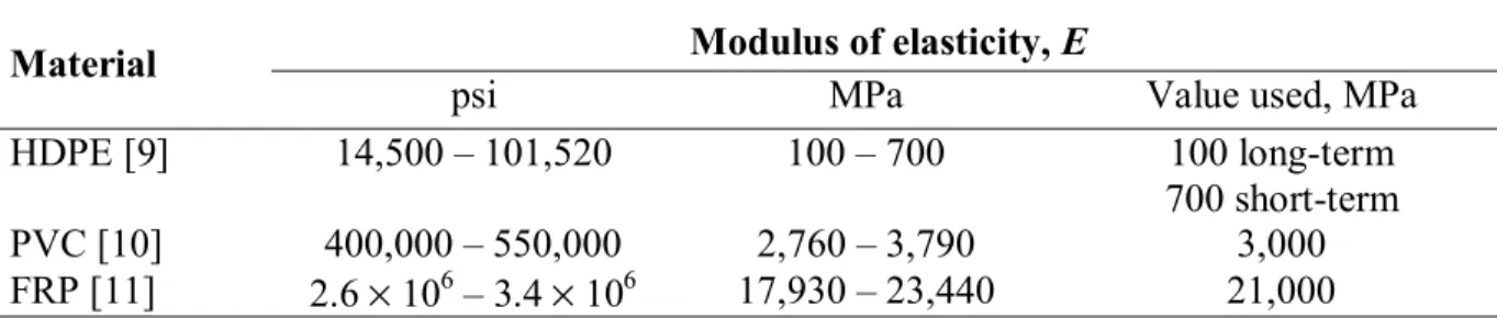 Table 1. Modulus of elasticity of HDPE, PVC and FRP  Modulus of elasticity,  E