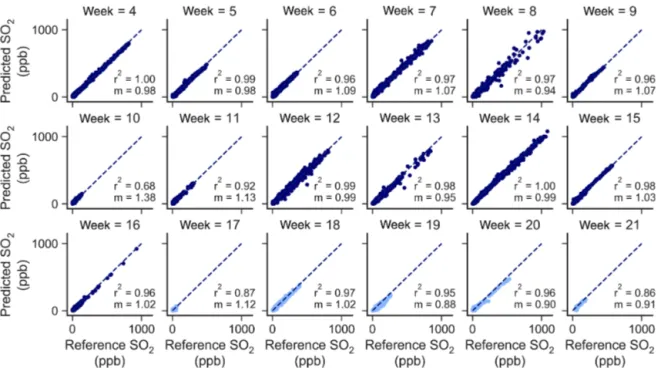 Figure 9. Sensitivity decay for a single SO2-B4 sensor (SO2-02) across 18 weeks. After being trained on data from weeks 2 to 3, the sensor was evaluated using the hybrid regression approach for each successive week of data and fit using ordinary least-squa