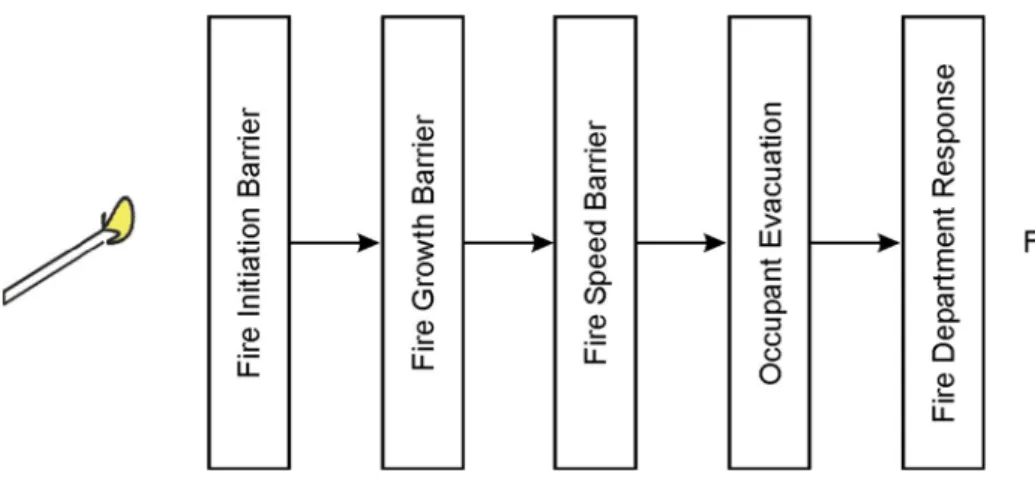 Figure 1.  Potentially there can be five fire barriers between fire source and fatality