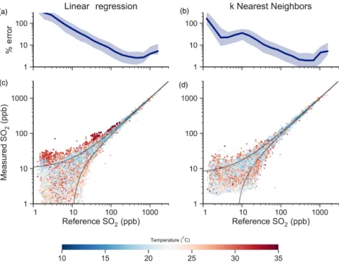 Figure 5. Validation results using multivariate linear regression (a, c) and k nearest neighbors regression (b, d)