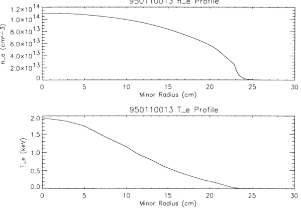 Figure  2-2:  Typical  Electron  Profiles