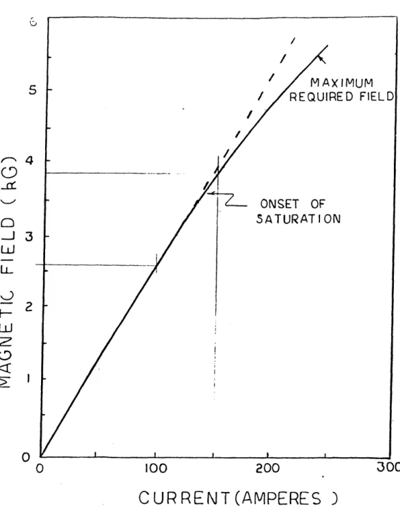 Figure  3-7:  Magnet  Current  versus  Field