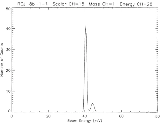 Figure 4-4:  Ion  Beam  Energy  Scan5040c(C3 3000-0E  20z100' ' ' ' ~ '