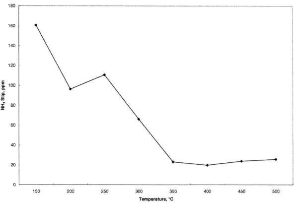 Figure 3. NH 3  slip  as a function  of  catalyst inlet temperature