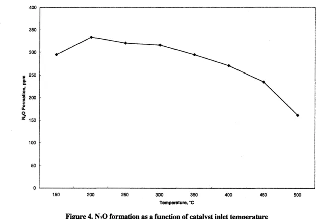 Figure 4. N 2 0  formation as a function of catalyst inlet  temperature