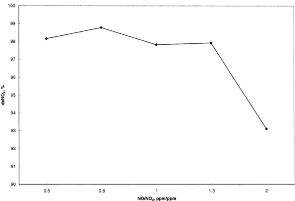 Figure 5.  NO,  conversion  as  a function of NO/NO 2  ratio in catalyst  inlet