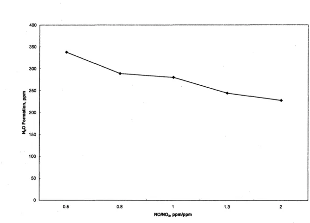 Figure  6. N 2 0 formation  as a function of NO/NO 2  in catalyst inlet