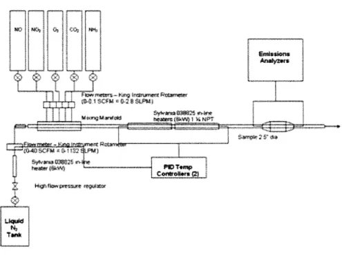 Fig 1. Catalyst bench  rig schematic [8]