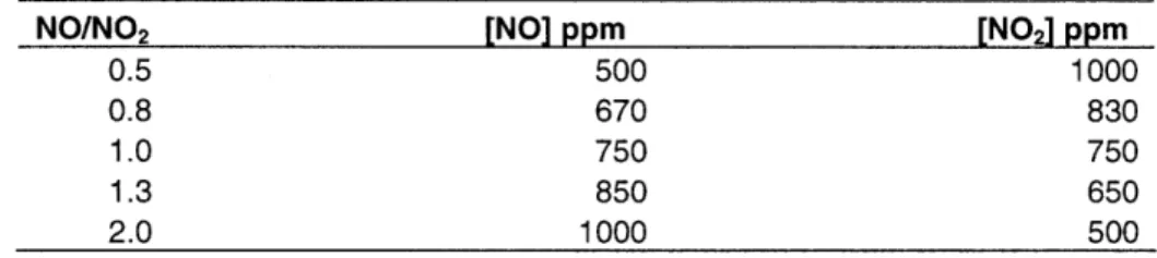 Table  1. NO/NO 2  ratio sweep  procedure exhaust stream composition