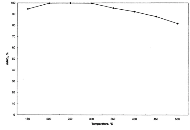 Figure 2.  NO,  conversion  efficiency  as a function of catalyst inlet temperature