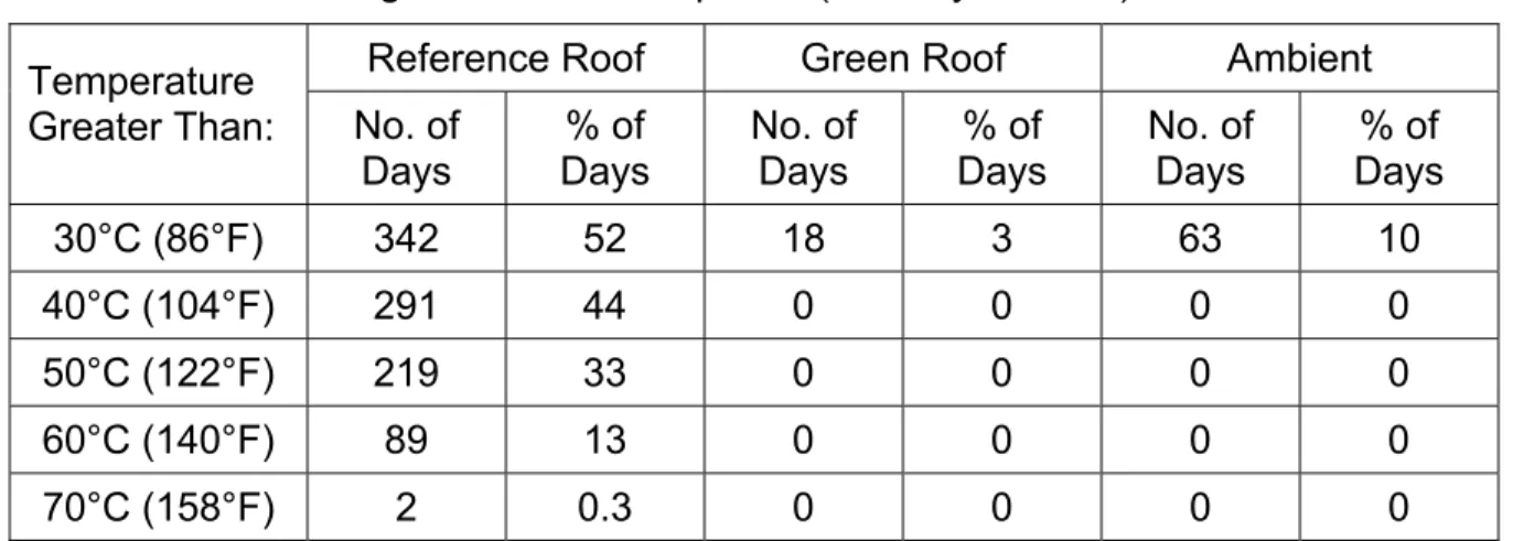 Table 2  Median daily temperature fluctuation of the roof membranes on FRF  during the observation period (Nov 22, 2000 – Sep 30, 2002)