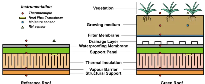 Figure 1  Major components and instrumentation location of the Green Roof and the  Reference Roof