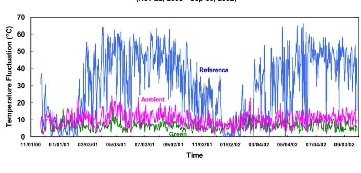 Figure 6  Temperature measurements showed that the Green Roof significantly  reduced the daily temperature fluctuations experienced by the roofing  membrane
