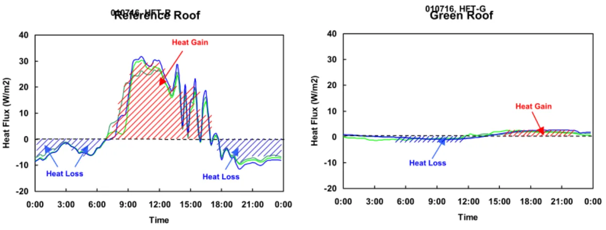 Figure 7  Heat flow through the roofing systems on a summer day (July 16, 2001)  indicated that the Green Roof reduced the heat flow through the roofing  system significantly