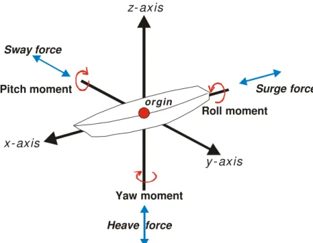Figure 6  Output from EFM1 program  (forces and moments calculated at ship’s origin) 