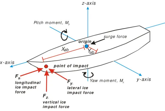Figure 7  Components used to calculated global ice impact force 