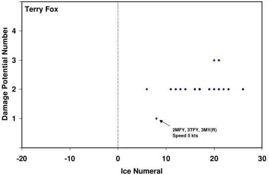 Figure 10:  Damage potential number versus the Ice Numeral for the Terry Fox. 