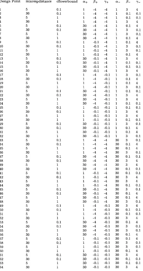 Table  3.2:  Design  matrix for  a  2  8  factorial  design 35