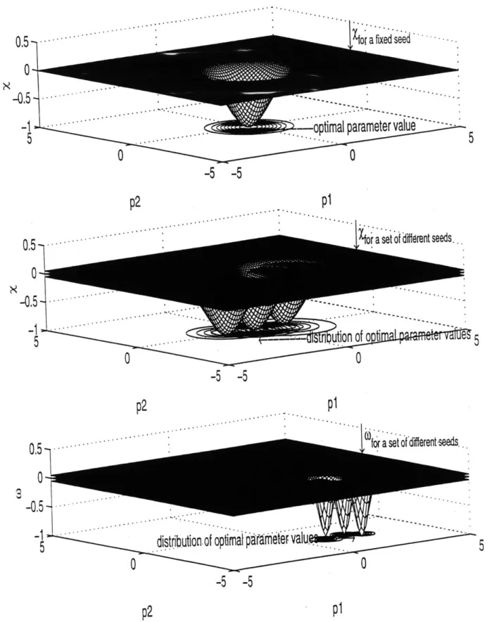 Figure  4-1:  Illustrating  the  effect  of stochasticity  in  calibrating  parameter  values
