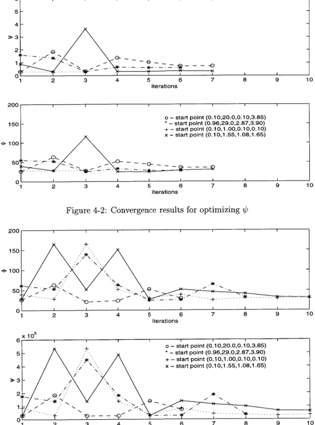 Figure  4-3:  Convergence  results  for  optimizing  &lt;p 51x 1056  r-iterations200150-+-1005001 o - start  point (0.10,20.0,0.10,3.85)* - start  point (0.96,29.0,2.87,3.90)+  - start  point (0.10,1.00,0.10,0.10)x - start point (0.10,1.55,1.08,1.65)0 -0--