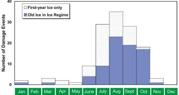 Figure 2: Histogram showing the number of damage events in the Arctic for each  month