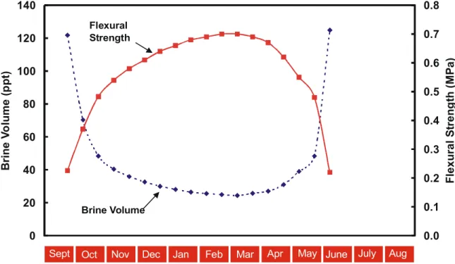 Figure 6 presents information on the corresponding brine volume and flexural strength for the  conditions given in Figure 5