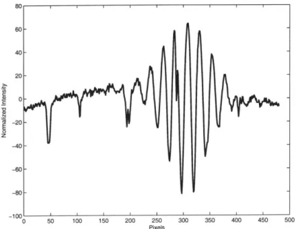 Figure  3-3:  Intensity  signal  along  a  beam