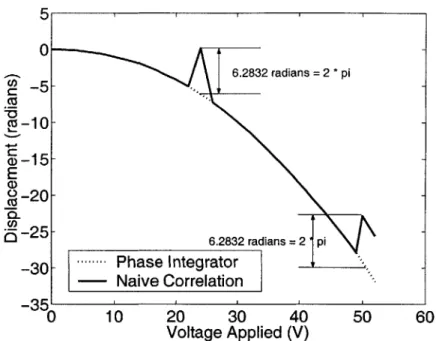 Figure  3-8  illustrates  two  displacement  characteristics;  one  uses  the  new  phase  integra- integra-tion  approach  and  the  other  does  not