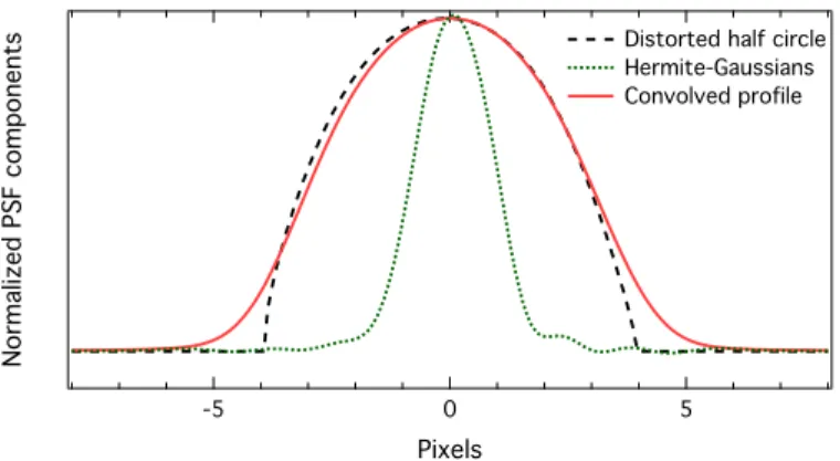 Fig. 5. Example model fit (red solid line) of TRES spectrograph 1-D reduced instrument profile
