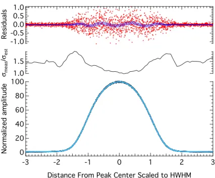 Fig. 7. Fit to one order of the blue astro-comb spectrum, using the model and procedure described in the main text