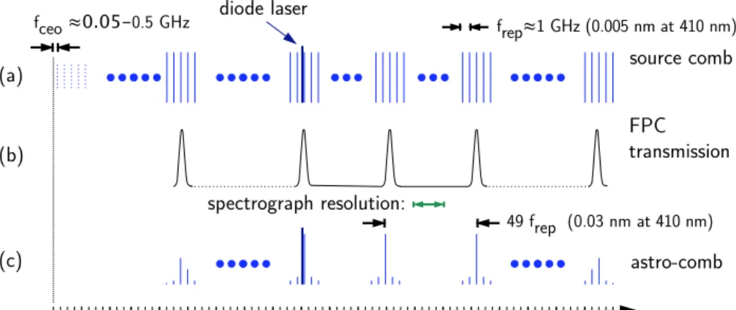 Fig. 1. Schematic representation of astro-comb spectrum. (a) Source comb spectrum with line spacing of 1 GHz (≈ 0.002 nm at 800 nm) and a diode laser spectral line which provides a fiducial reference to determine the absolute frequency of the comb spectrum